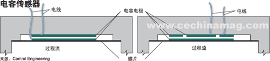 压力传感器技术