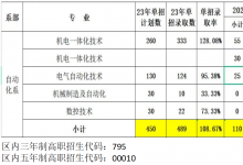 包头轻工职业技术学院自动化系2023年招生简章