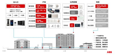 ABB赋能数字居家应用全场景