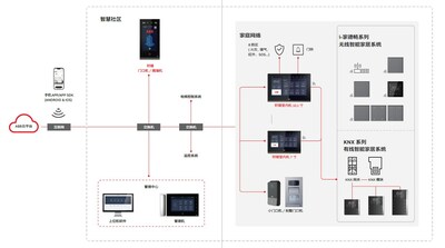 轩璞系列楼宇可视对讲解决方案系统架构