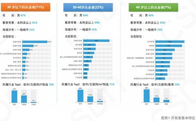 开发者基本特征