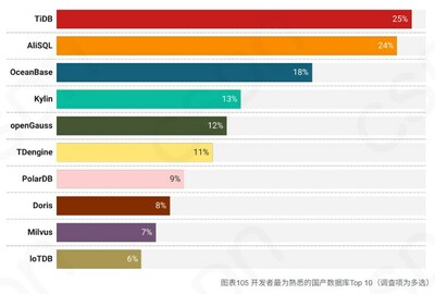 开发者最为熟悉的国产数据库Top10