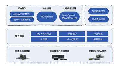 AIStation全面支撑与保障大模型业务