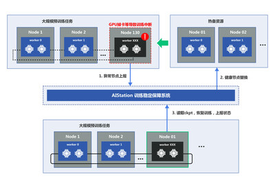 大规模预训练任务的异常处理和断点续训流程