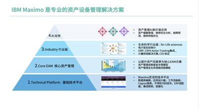 IBM Maximo 是专业的资产设备管理解决方案