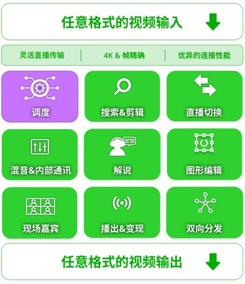 通过TVU MediaHub云调度，用户能够轻松进入TVU的融合性制播体系。