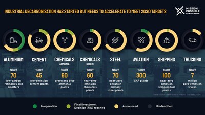 Industrial decarbonisation has started but needs to accelerate to meet 2030 targets.