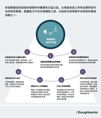 发挥度量在效能改进和研发管理中的驱动作用