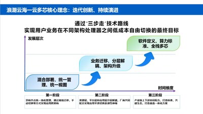 浪潮云海“一云多”三步走技术路线