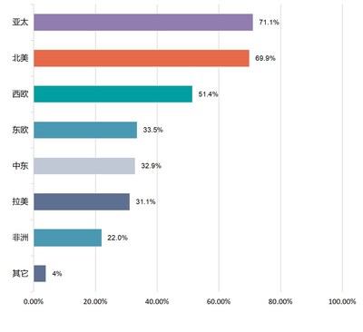图为受访中国品牌“走出去”目的地分布情况