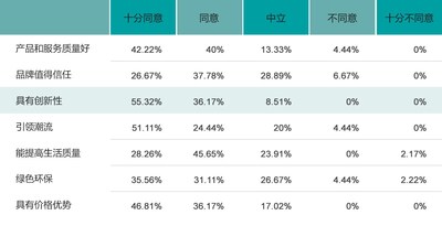 图为受访海外媒体人对中国品牌优势的评价