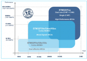 更高效，更智能，看STM32如何诠释电机控制创新