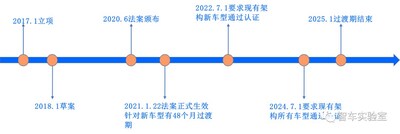 图2：R155法规时间规划