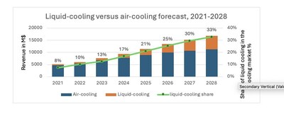2021-2028年液体冷却与空气冷却预测
