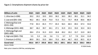 Smartphone_shipment_shares_by_price_tier