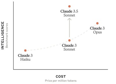 Claude 3.5 Sonnet测评图