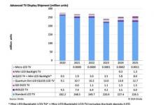 Omdia：预计到2025年，Mini LED背光LCD显示屏的出货量将超过OLED显示屏