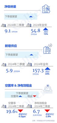 高力国际2024年第二季度上海办公楼市场回顾与展望