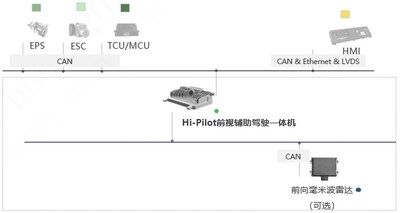 Hi-Pilot行车辅助系统结构示意