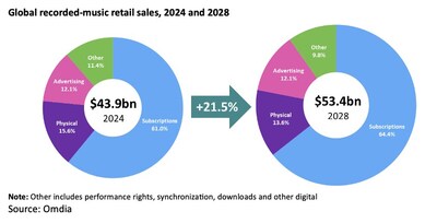 2024年和2028年全球录制音乐零售额