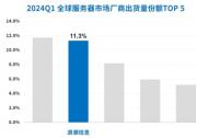 Gartner: 全球服务器出货量上涨，浪潮信息市占率11.3%居全球前二