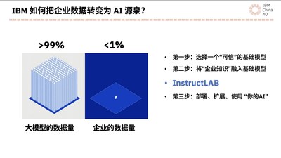 企业需要“三步走”将数据转化为AI源泉