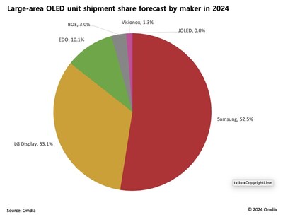 2024年各制造商大尺寸OLED面板出货量份额预测