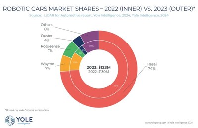 2023年全球L4自动驾驶激光雷达市场中，禾赛以高达74%的市场份额稳居榜首