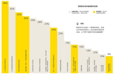 03_理想聚会场所最重要的因素