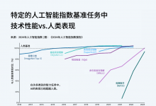 斯坦福年度《人工智能指数报告》的十条重要结论