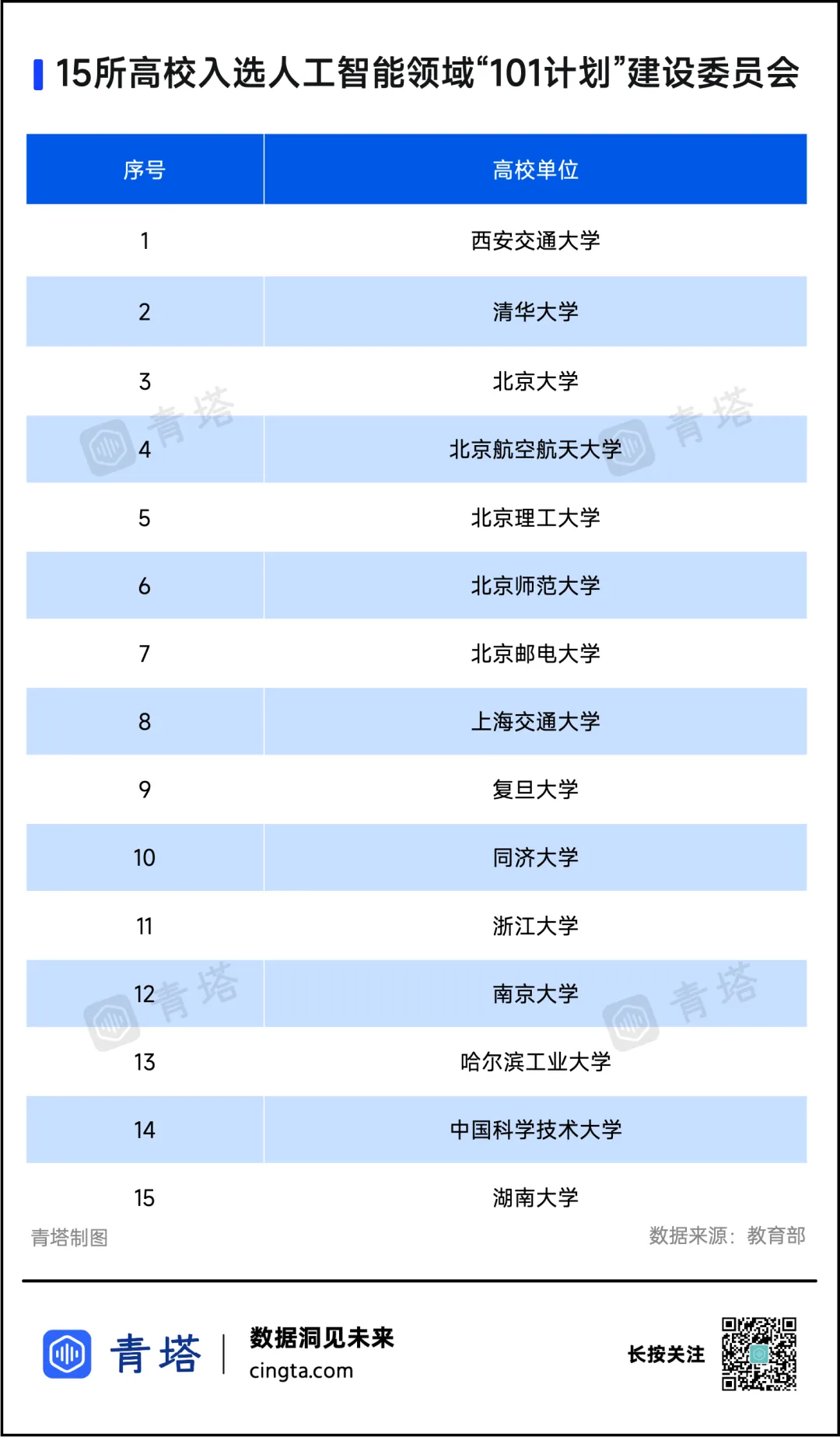 人工智能领域“101计划”建设委员会成立，15所高校，再入选教育部重磅计划！