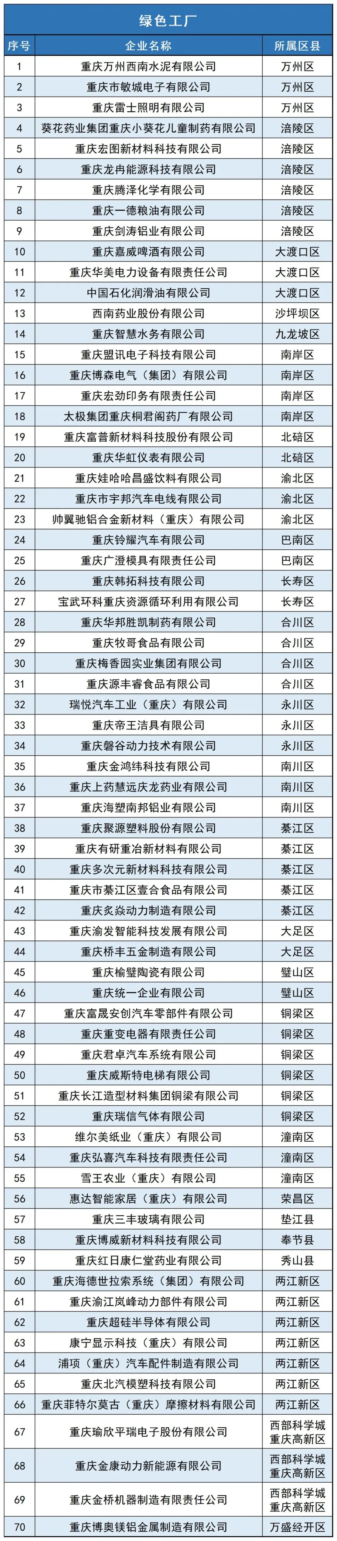 70家工厂+5个工业园区！2024年度重庆市绿色制造示范名单公布