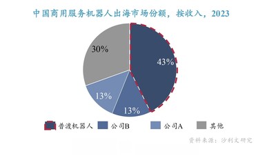 中国商用服务机器人企业出海市场份额