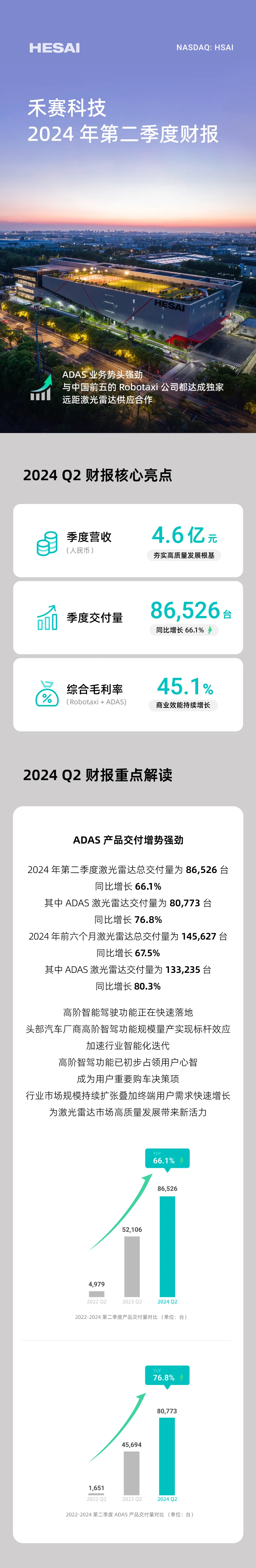 禾赛发布2024 Q2财报：乘用车与Robotaxi双轮驱动，订单激增锁定强劲增长