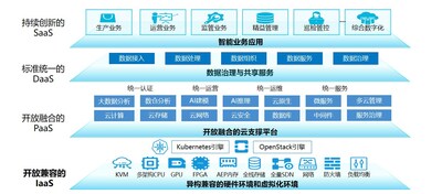 云平台技术架构