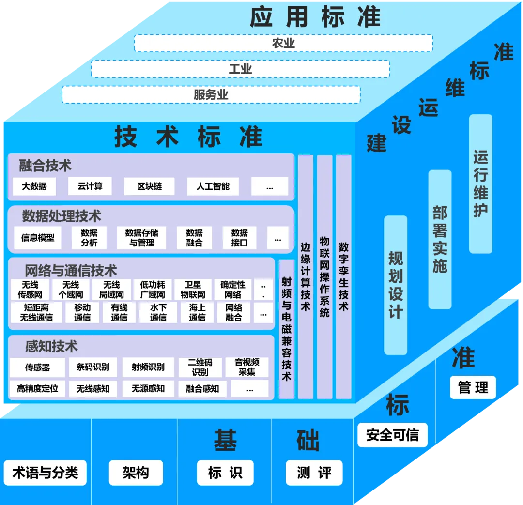 工信部、国家标准委联合印发《物联网标准体系建设指南（2024版）》