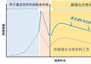 药明生物创新生物工艺技术平台WuXiUITM成功完成首次2000升GMP生产放大