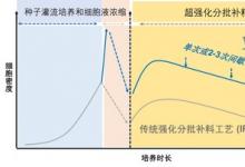 药明生物创新生物工艺技术平台WuXiUITM成功完成首次2000升GMP生产放大