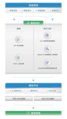 澳鹏大模型智能开发平台