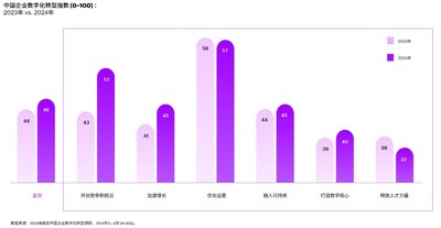 埃森哲中国企业数字化转型指数：中国企业在维持卓越运营的同时，重新聚焦于创新与增长。