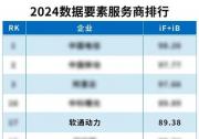 实力上榜 | 软通动力入选