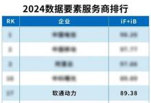 实力上榜 | 软通动力入选