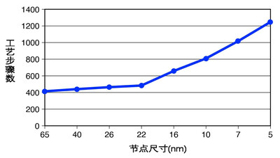 图：更小的电路特征显著增加了检测需求，这通常最好使用激光来实现。