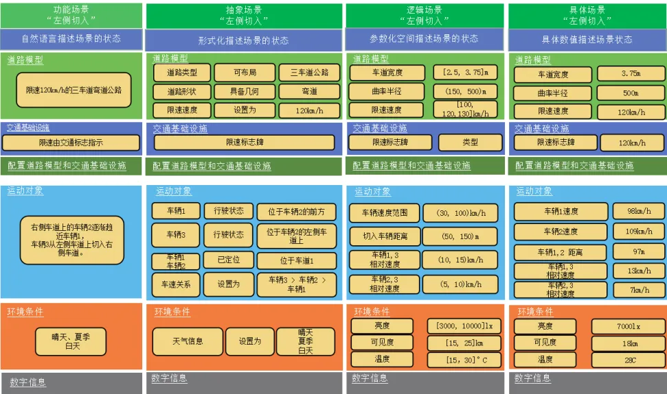 基于场景的自动驾驶算法测试验证方法研究