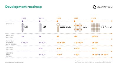 Quantinuum加速硬件路线图