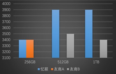 PCMark10 Score(*该分数可能会因不同的测试环境而不同)