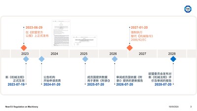 新机械法规(EU) 2023/1230实施时间表