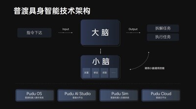 普渡具身智能技术架构