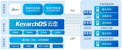 超低时延量化交易加速方案