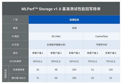 MLPerf™ Storage v1.0 AI存储基准测试成绩